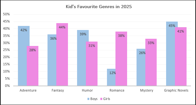 kid's favourite genres in 2025