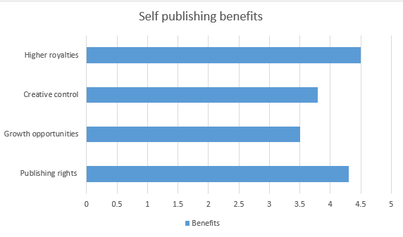 self publishing benefits